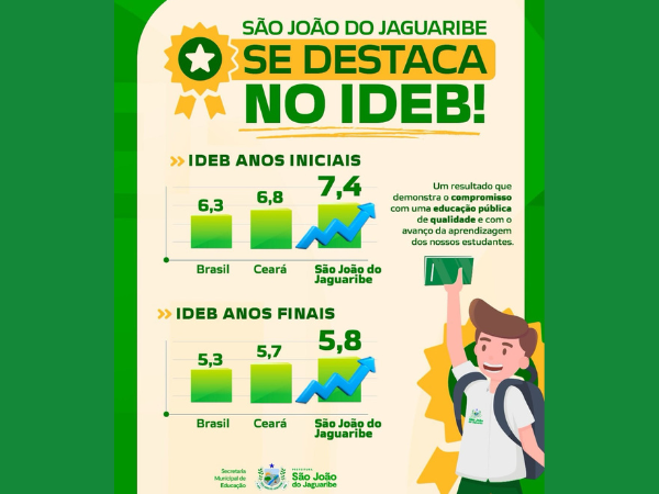 SÃO JOÃO DO JAGUARIBE SUPERA MÉDIAS DO CEARÁ E DO BRASIL NO IDEB E DESTACA AVAN [...]